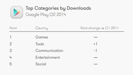 Google Play应用下载量类别排名（图片来自cnBeta）