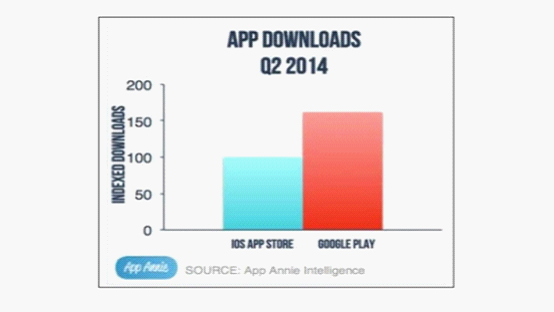 2014第二季度app下载量对比（图片来自cnBeta）