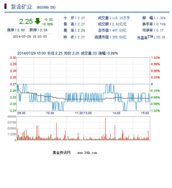 紫金矿业股票7月29日收盘报价