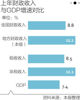 非税收入算入gdp_融资需求较旺,经济韧性仍强 WE言堂 WE言堂