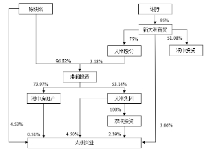 公司的股权结构图如上