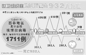关于埃博拉疫情引发医学伦理争的大学毕业论文范文