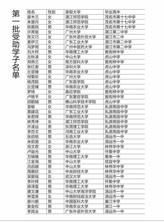 2014利群阳光助学首批名单公布|利群|捐款