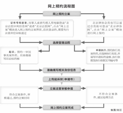 网上预约立案 10分钟办完|高院|起诉状
