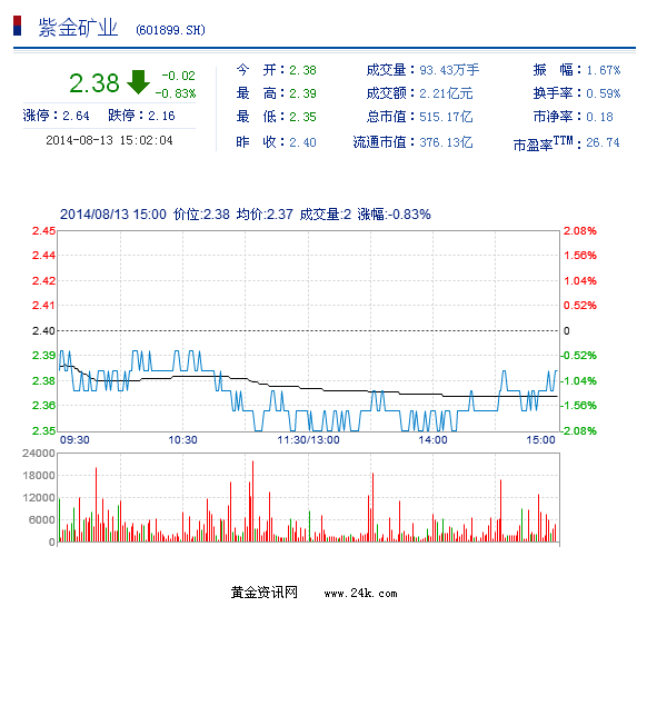 紫金矿业股票8月13日收盘报价