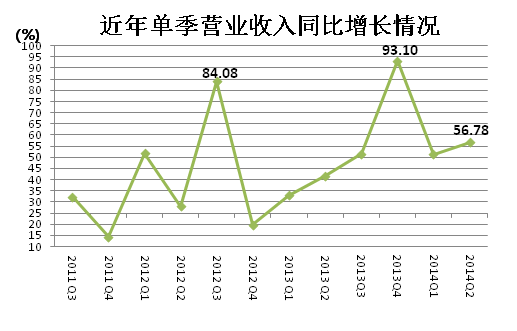 图解中报:科大讯飞输入法用户1.4亿 毛利率保持