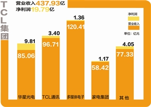 TCL拟定增57亿投华星光电项目|报告期|净利润