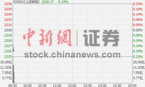 沪指早盘低开0.07% 传媒板块领跌两市|低开|深