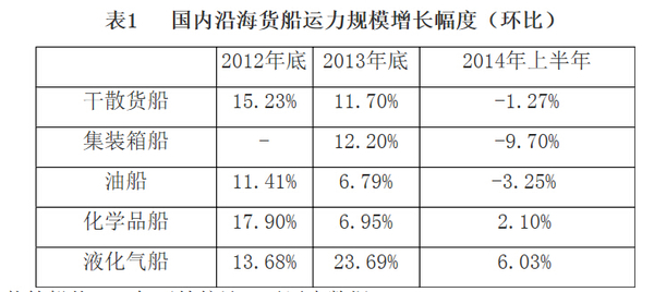 说明：集装箱船从2012年开始统计，无历史数据。