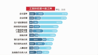 长沙公布352个工种工资指导价 蓝领工资增幅高