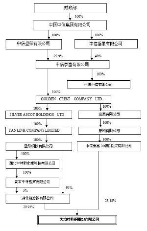 于2014年8月25日变更后的产权控制图: