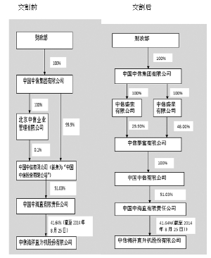 中信海洋直升机股份有限公司关于实际控制人中