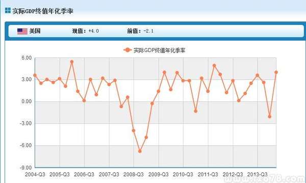 4月份美国GDP_美国四季度GDP终值增长0.4 远不及三季度增长3.1