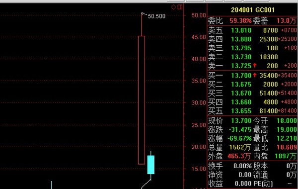 29日短期国债回购利率大幅回落 资金或重回宽