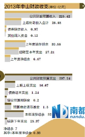 大幅调升卖地收入预算
