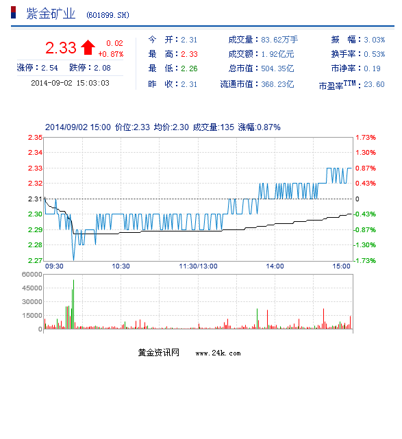 紫金矿业股票9月2日收盘报价