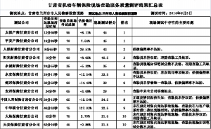 甘肃首发车险公司出险现场测评数据 天安大地