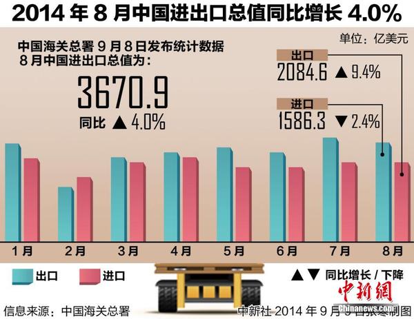2014年8月中国进出口总值同比增长4.0%|海关
