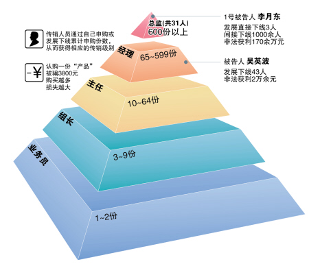价格为3800元,每份产品都无实物对应,号称"纯资本运作"