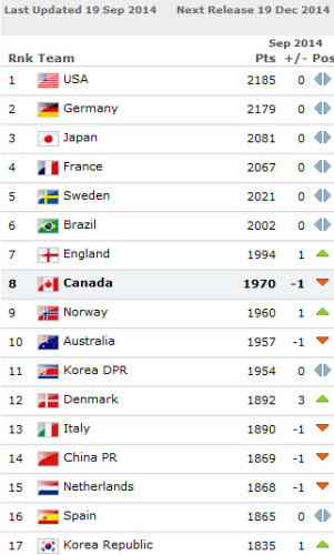 FIFA女足排名:中国队世界第14 亚洲仍列第4|女