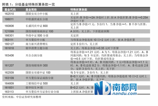 基金第二例上折 富国军工B杠杆将恢复|富国|基