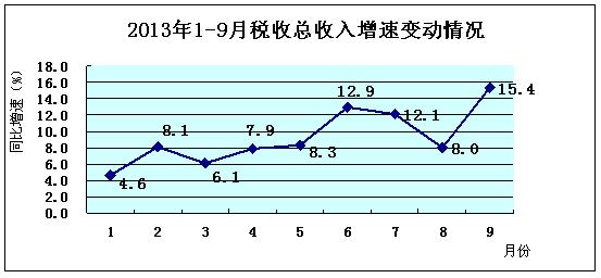 税收收入增长率低于GDP的原因_大减税 计划实施后,税收却超速增长,为什么