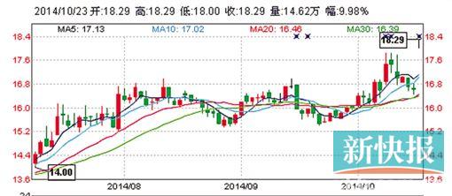 齐翔腾达 受益于欧洲甲乙酮价格大涨和货源紧俏影响,国内涉及甲乙酮业务的上市公司齐翔腾达开盘封停。