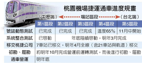 桃园机场捷运通车进度规划。（图/台“高铁局”）图片来源：台湾《中时电子报》