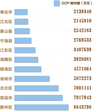 GDP核算十大行业_南山经济 半年考 成绩亮眼 GDP达2698.39亿元,总量继续稳居全省区 县 第一(3)