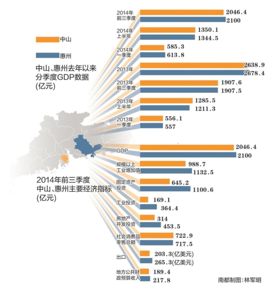 一季度惠州市gdp_4县区一季度GDP超百亿