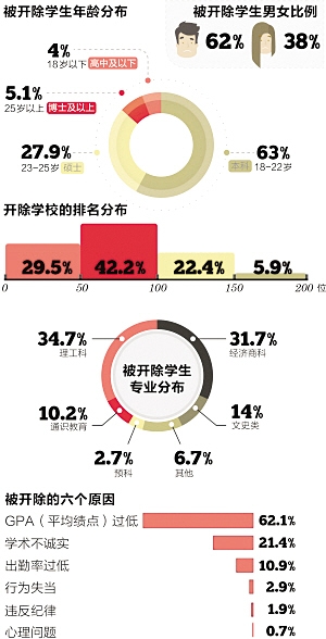 成绩差 不诚信是被开除主因|留学|学生