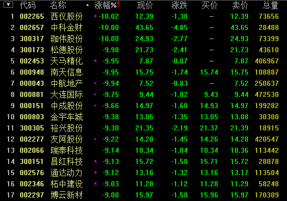 小盘股杀跌 深市个股很受伤|个股|杀跌