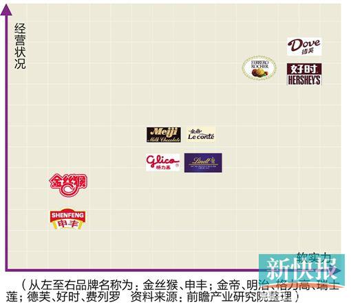 ■(从左至右品牌名称为:金丝猴、申丰;明治、金帝、格力高、瑞士莲;德芙、好时、费列罗   资料来源:前瞻产业研究院整理)