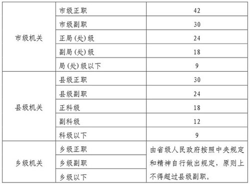 《党政机关办公用房建设标准》中规定的各级官员办公室使用面积