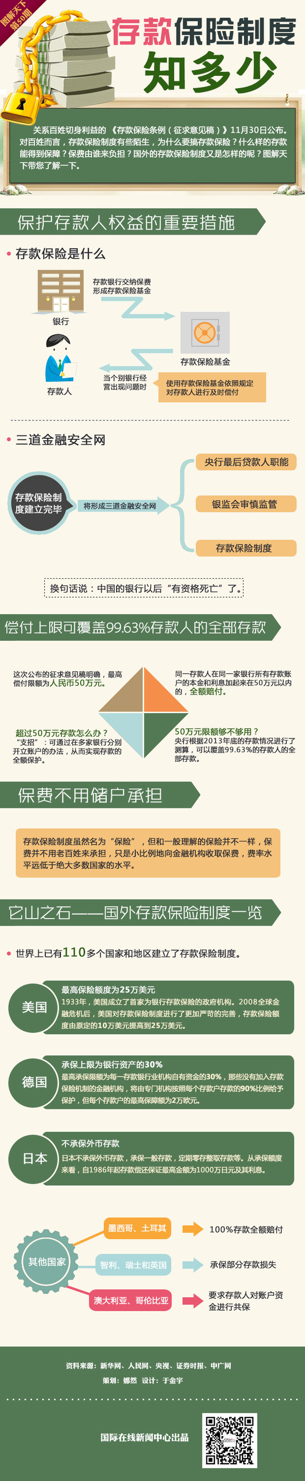 原标题:【图解天下】第50期:存款保险制度知多少 关系百姓切身利益的 《存款保险条例(征求意见稿)》11月30日公布。对百姓而言,存款保险制度有些陌生,为什么要搞存款保险?什么样的存款能得到保障?保费由谁来负担?国外的存款保险制度又是怎样的呢?图解天下带您了解一下。