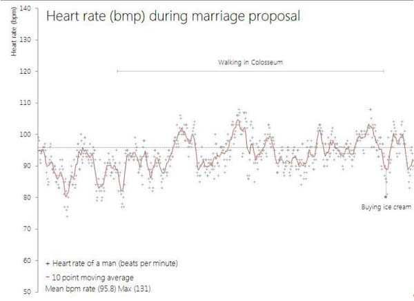 　　图片显示，在一天的旅行中，Sesipikai大多数时候的心率为100次/分钟。
