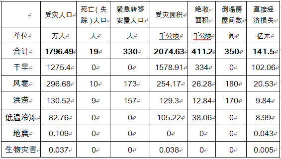 各省面积人口统计_中国必须革煤炭的命(3)