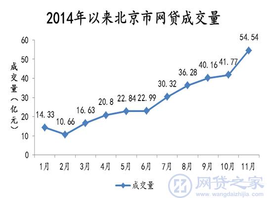 2014年北京P2P行业发展报告 成交量达311.32