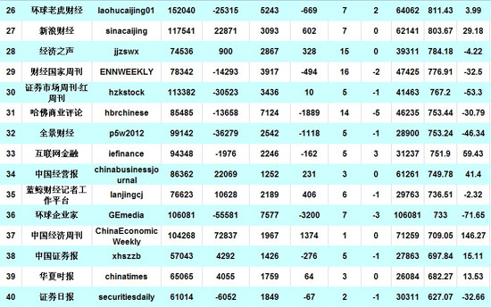 财经微信公众号排行榜_泽平宏观:年度十大财经头条号、最具价值微信公号排名前十、今日头...