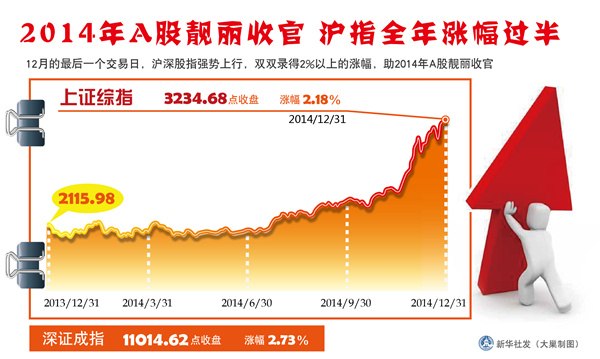图表：2014年A股靓丽收官沪指全年涨幅过半新华社发（大巢制图）
