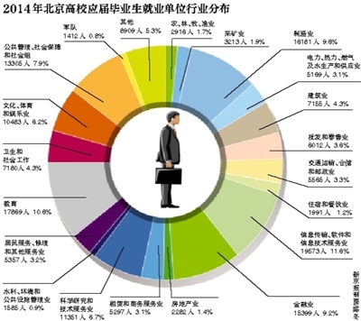 北京高校16万余毕业生去年就业|招聘|求职