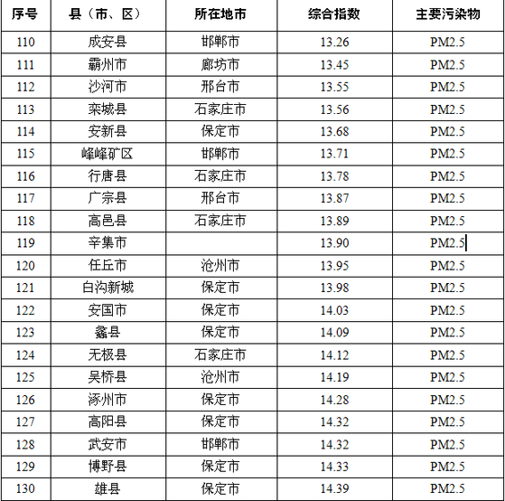 河北公布2014年12月143个县(市、区)空气质量