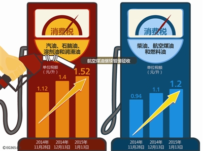 北京92号汽油还差8分跌入5元时代|成品油|加油