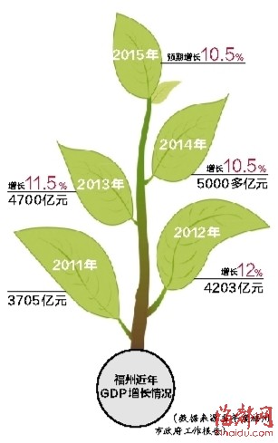 2019福州经济发展_2019 2023年福州市生态经济发展战略研究报告 -福州市生态经济发展...(3)