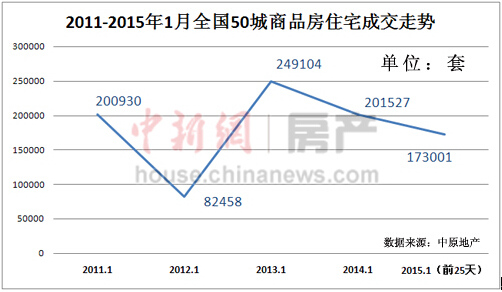 2015楼市开局房冷地热 二线城市新房成交跌幅