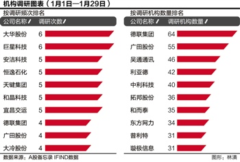 机构一月调研路径:扎堆319股 德联涨逾四成|上