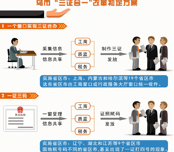 乌鲁木齐市年内实现三证合一 初步方案三选一