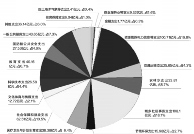 武汉市晒出政府账本|预算|人大