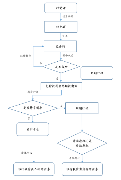 期权时代正式来临 市场交易机制更加灵活|期权