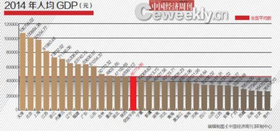 　　沪京粤跌出前三 第一梯队多被中西部省份占据